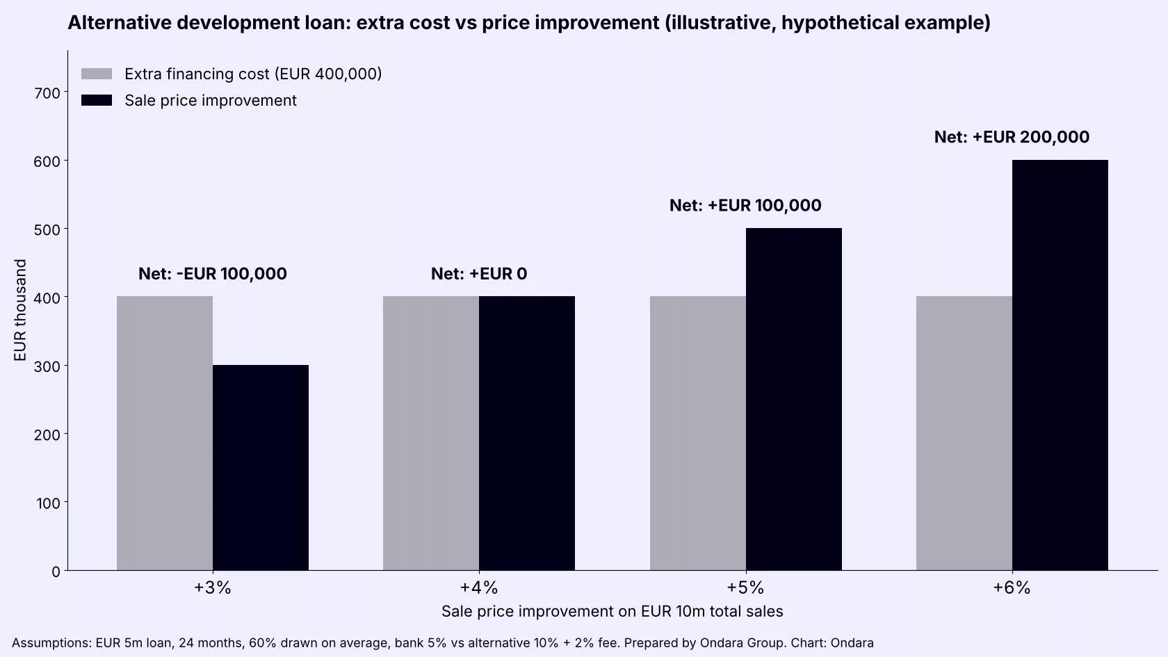 Chart of an alternative development loan: extra financing cost versus sale price improvement