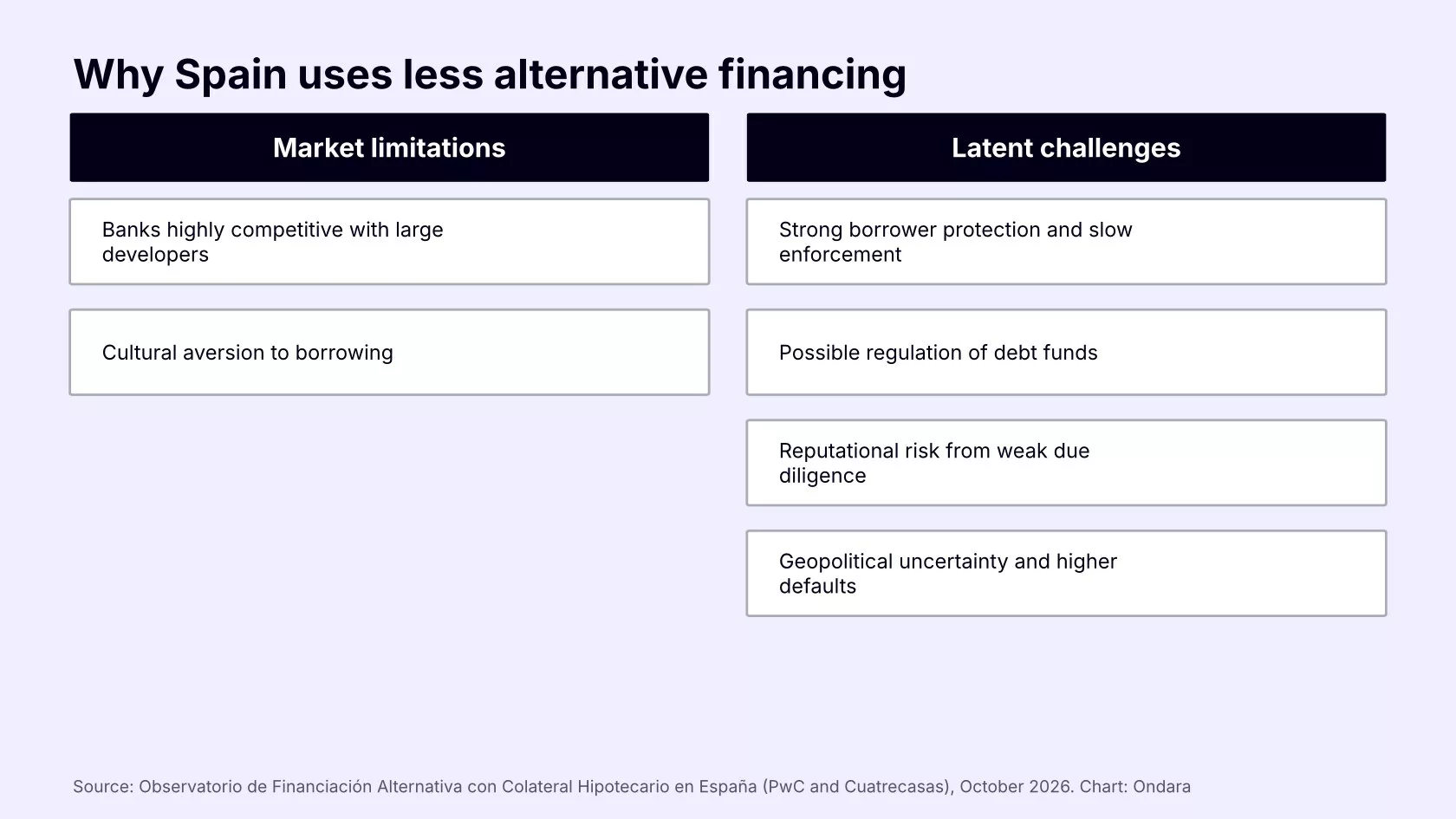 Chart: limitations and challenges of alternative lending in Spain, Observatory 2026