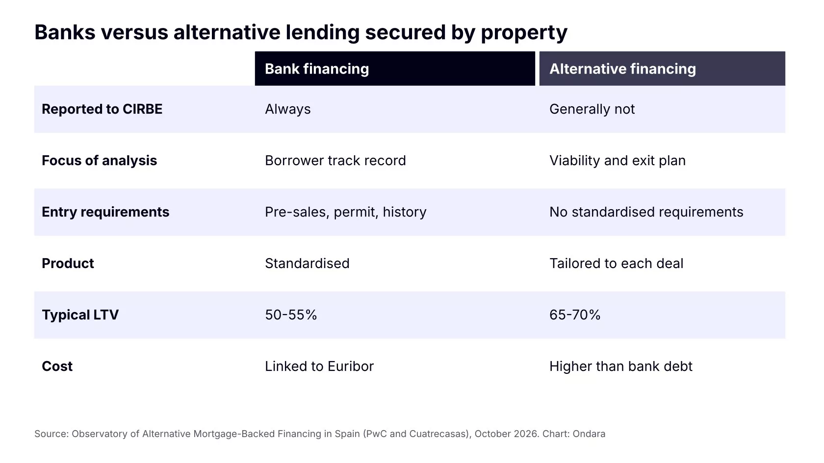 Comparison table: bank financing versus alternative mortgage-backed financing, CIRBE reporting, LTV and cost