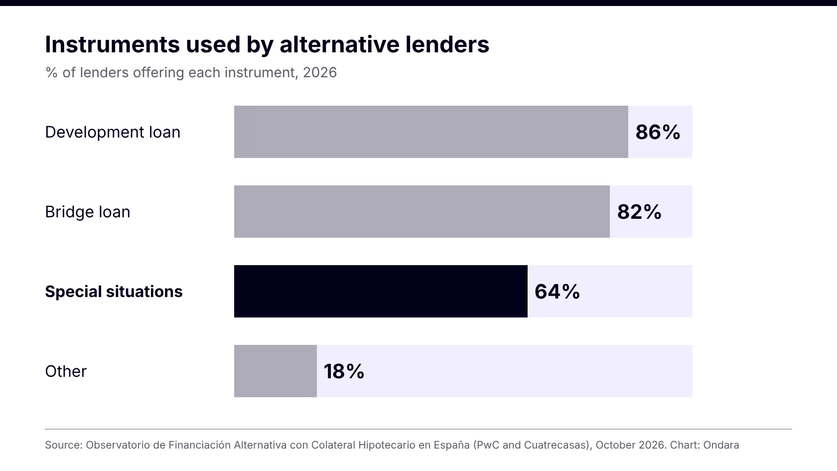 Bar chart: instruments used by alternative lenders; 64% offer real estate special situations lending