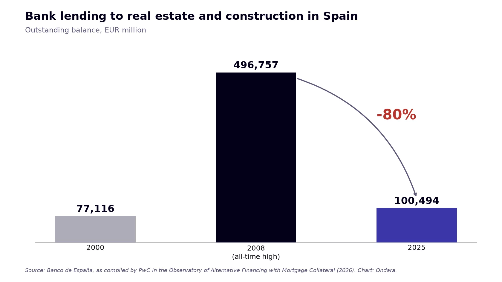 Chart of bank lending to real estate and construction in Spain: an 80% fall between 2008 and 2025