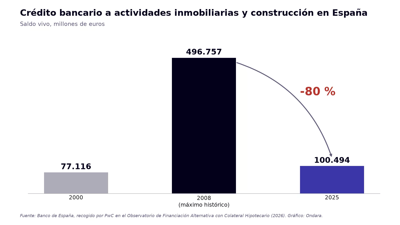 Gráfico del crédito bancario a actividades inmobiliarias y construcción en España: caída del 80 % entre 2008 y 2025