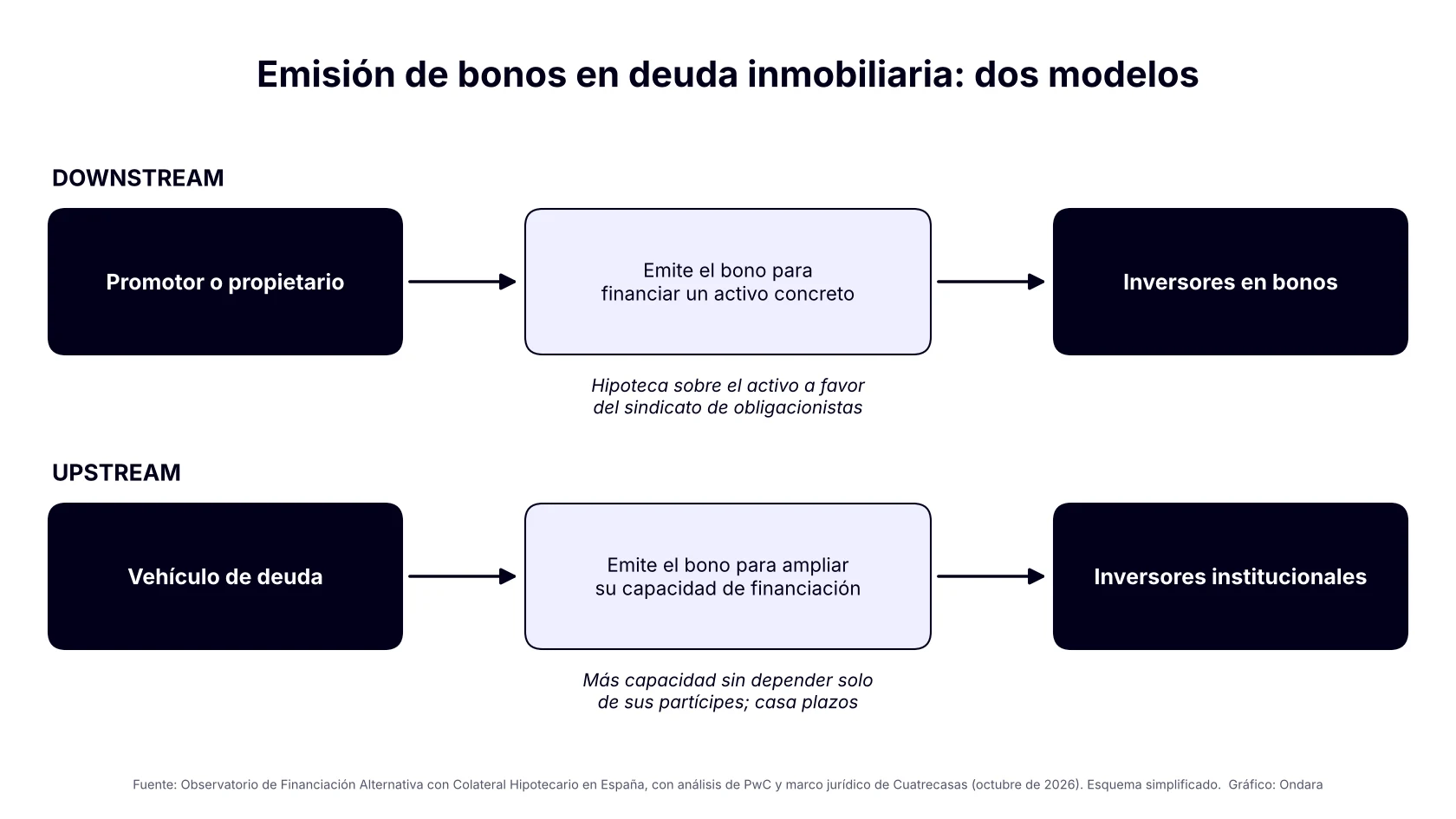 Esquema de emisión de bonos de deuda inmobiliaria: modelos downstream y upstream