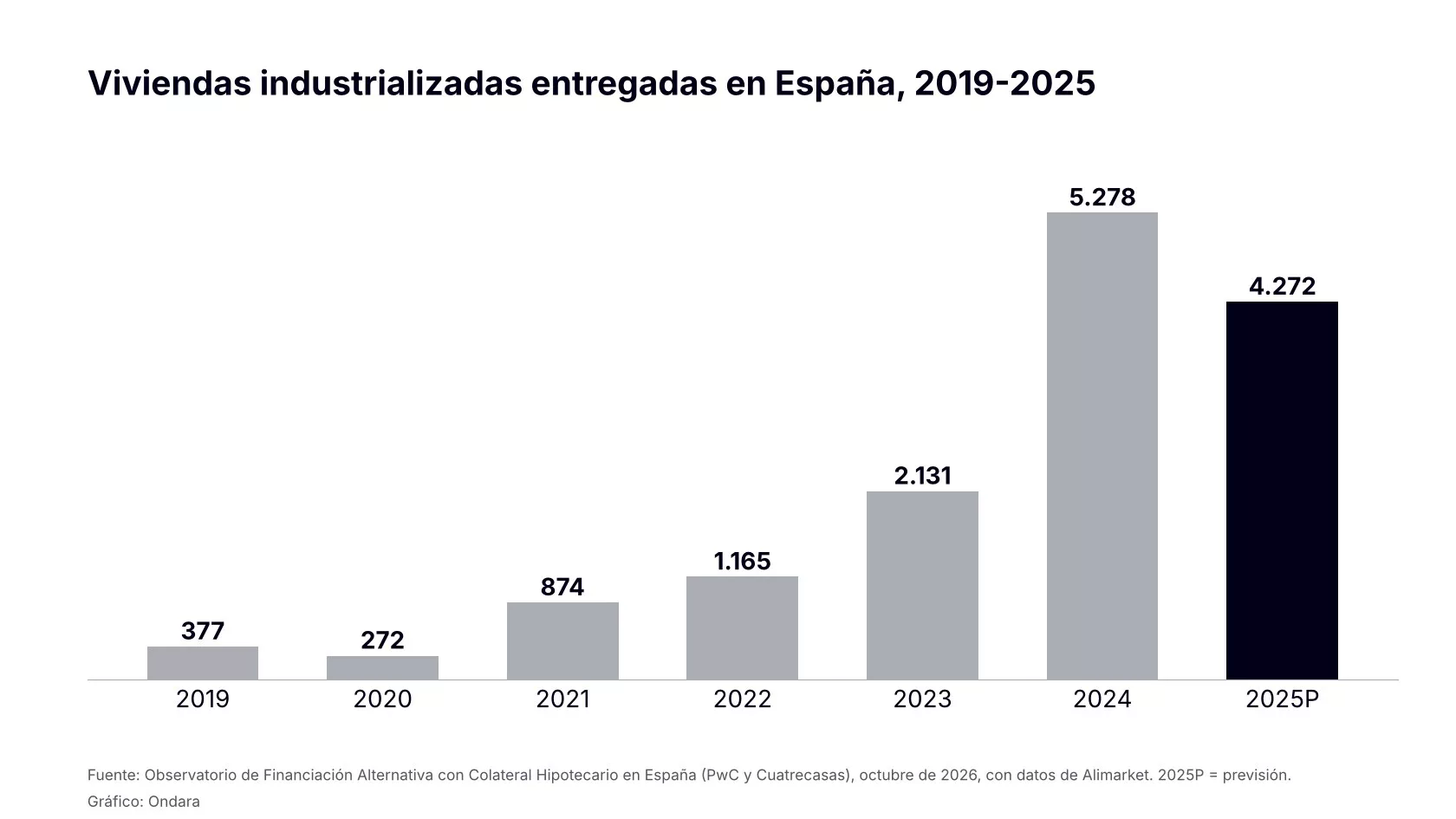 Gráfico de barras: las viviendas industrializadas entregadas en España pasan de 377 en 2019 a 5.278 en 2024 y 4.272 en 2025P