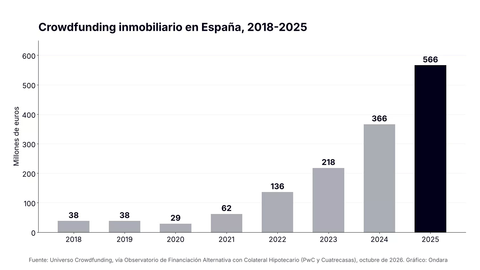 Gráfico de barras: crowdfunding inmobiliario en España de 38 millones de euros en 2018 a 566 millones en 2025