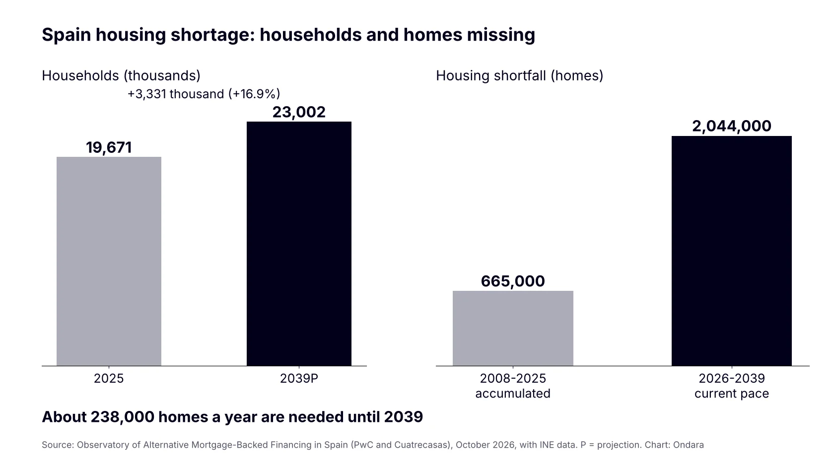 Bar chart: Spanish households rise from 19,671 thousand in 2025 to 23,002 thousand in 2039 and the accumulated housing shortfall in 2008-2025 is 665,000 homes