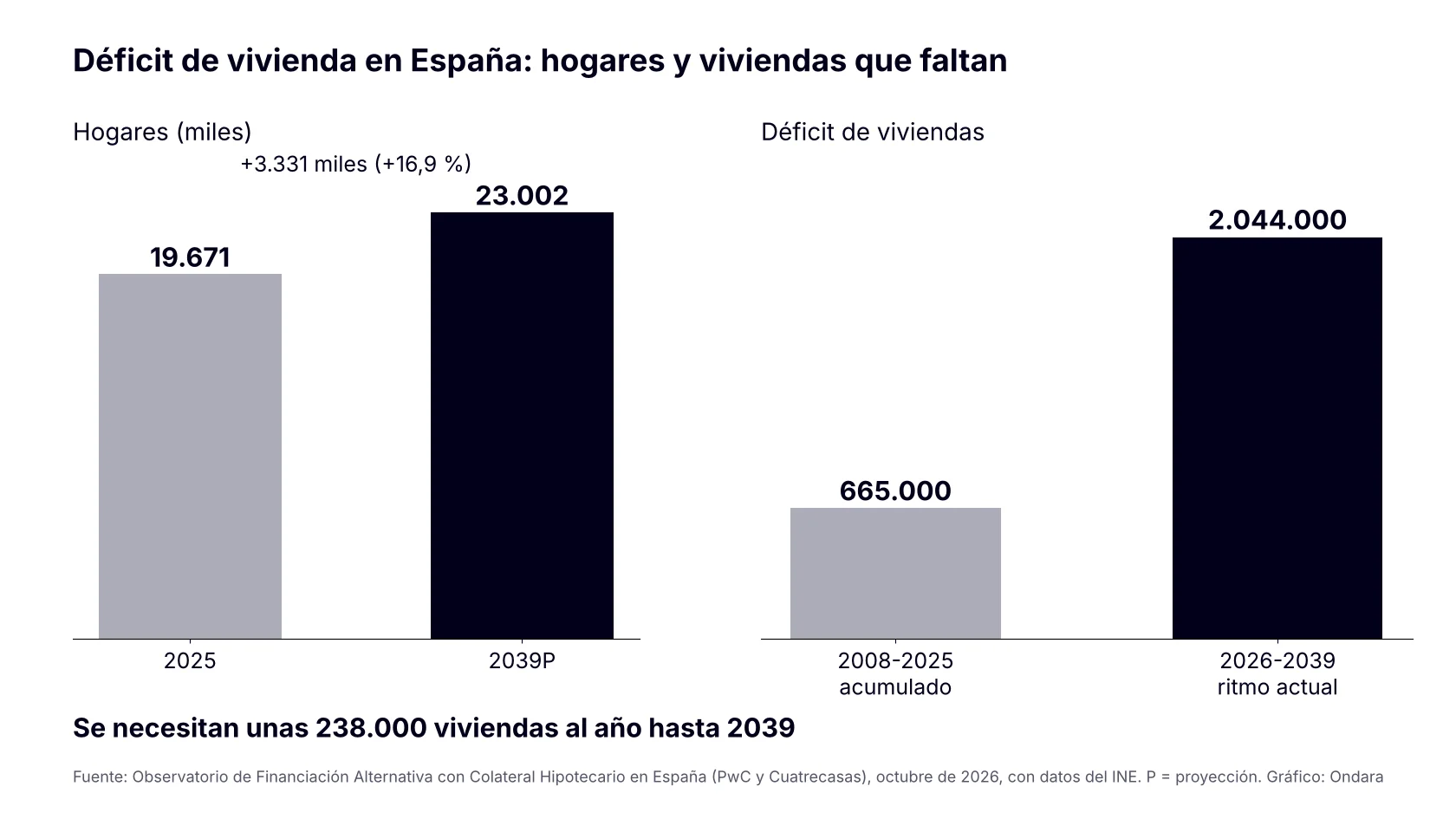 Gráfico de barras: los hogares en España pasan de 19.671 miles en 2025 a 23.002 miles en 2039 y el déficit de vivienda acumulado es de 665.000 en 2008-2025