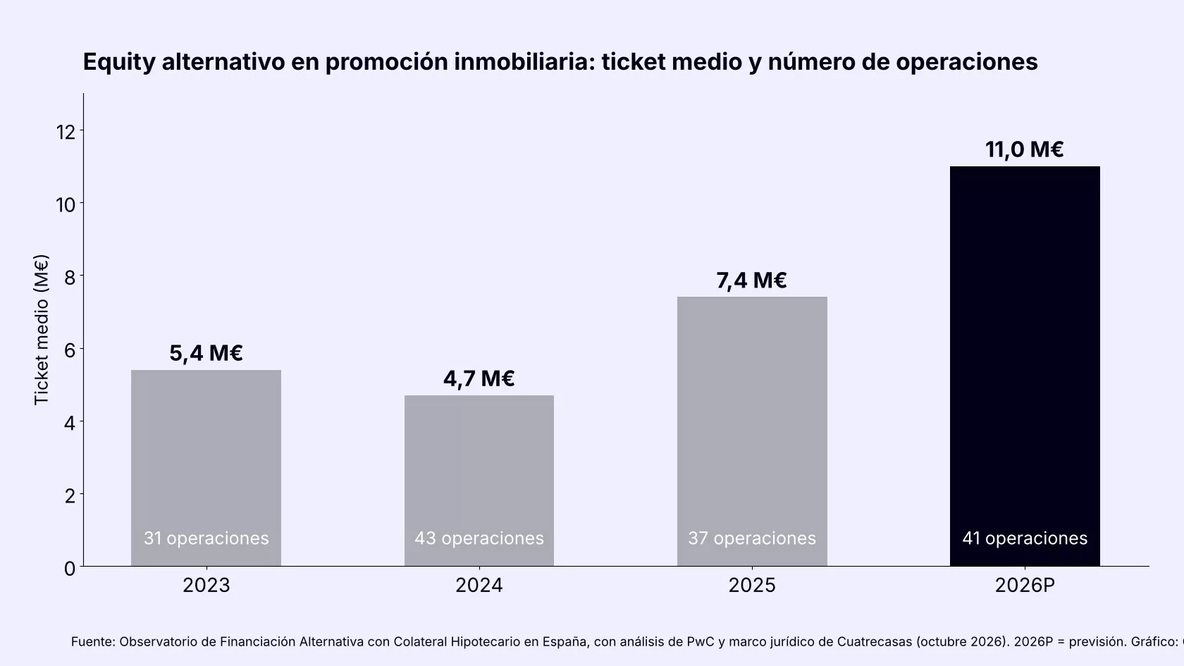 Gráfico de barras: el ticket medio del equity alternativo en promoción inmobiliaria sube de 5,4 a 11,0 millones de euros entre 2023 y 2026P