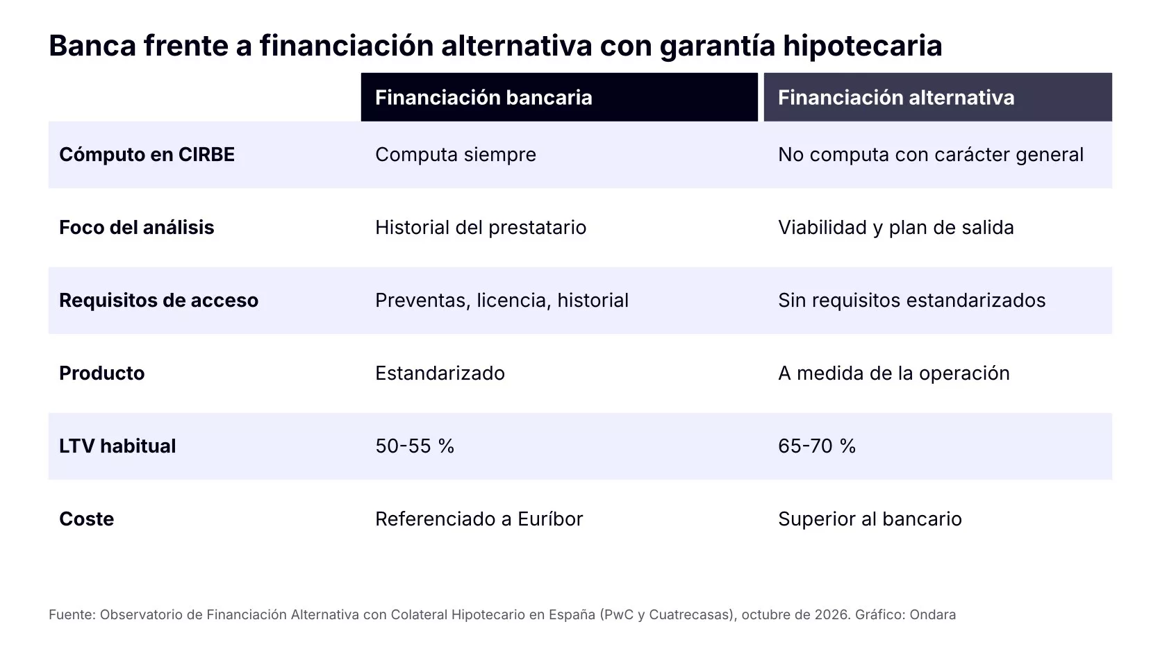 Tabla comparativa: financiación bancaria frente a financiación alternativa con garantía hipotecaria, cómputo en CIRBE, LTV y coste