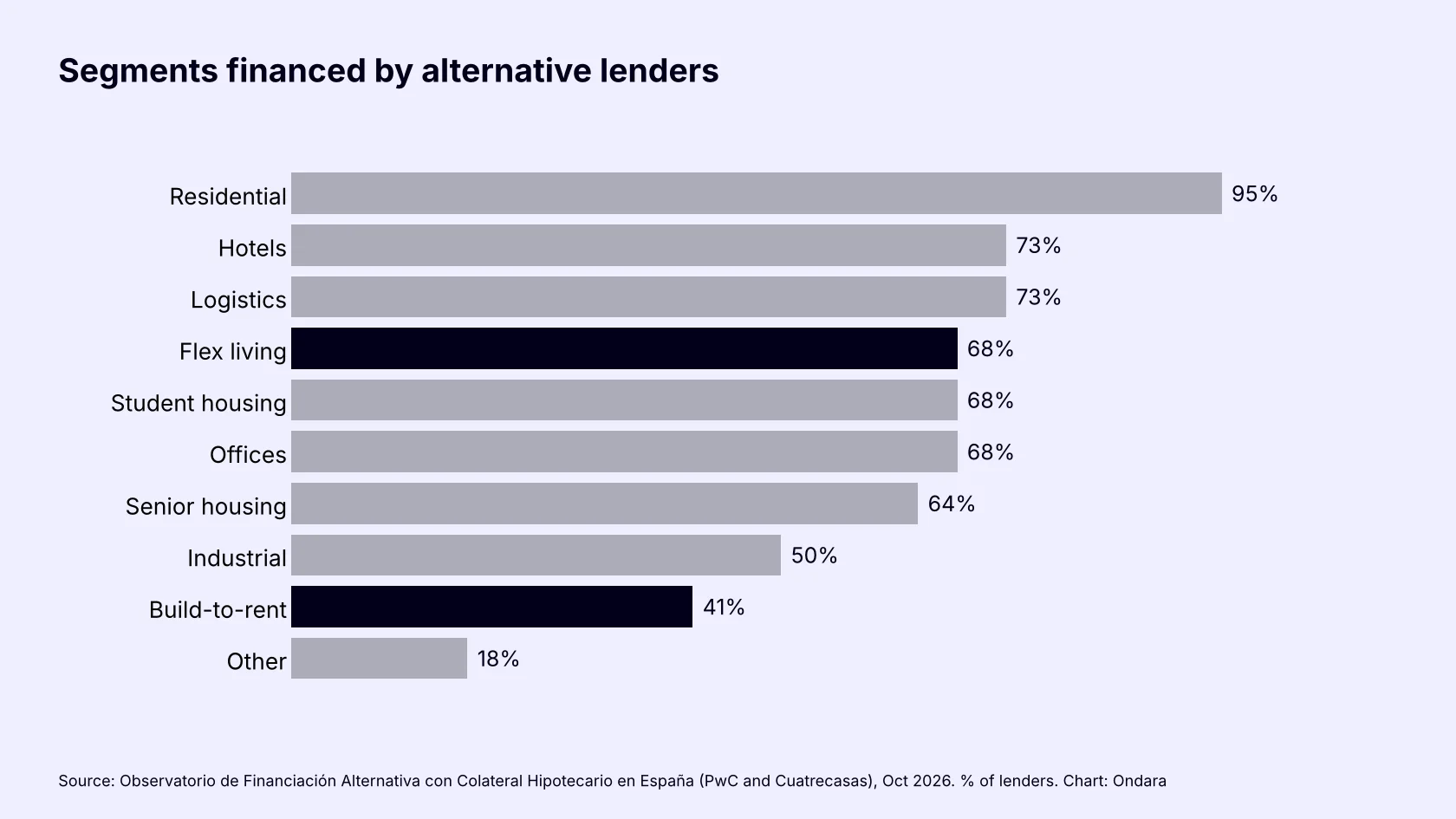 Bar chart: segments financed by alternative lenders; flex living 68% and build-to-rent 41%