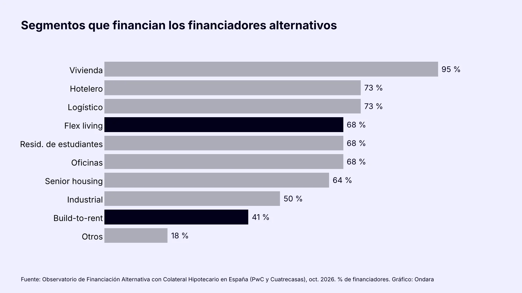 Gráfico de barras: segmentos que financian los financiadores alternativos; flex living 68 % y build-to-rent 41 %