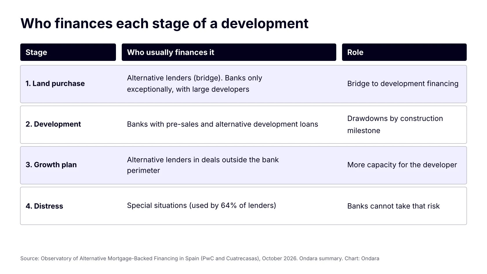 Table of who finances each stage of a development: land purchase, development, growth plan and distress
