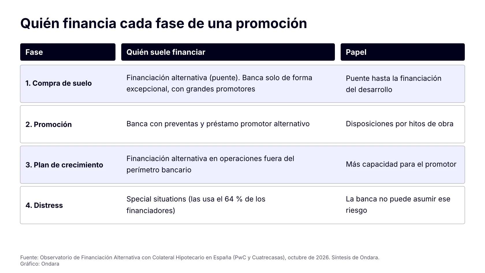 Cuadro de quién financia cada fase de una promoción: compra de suelo, promoción, plan de crecimiento y distress