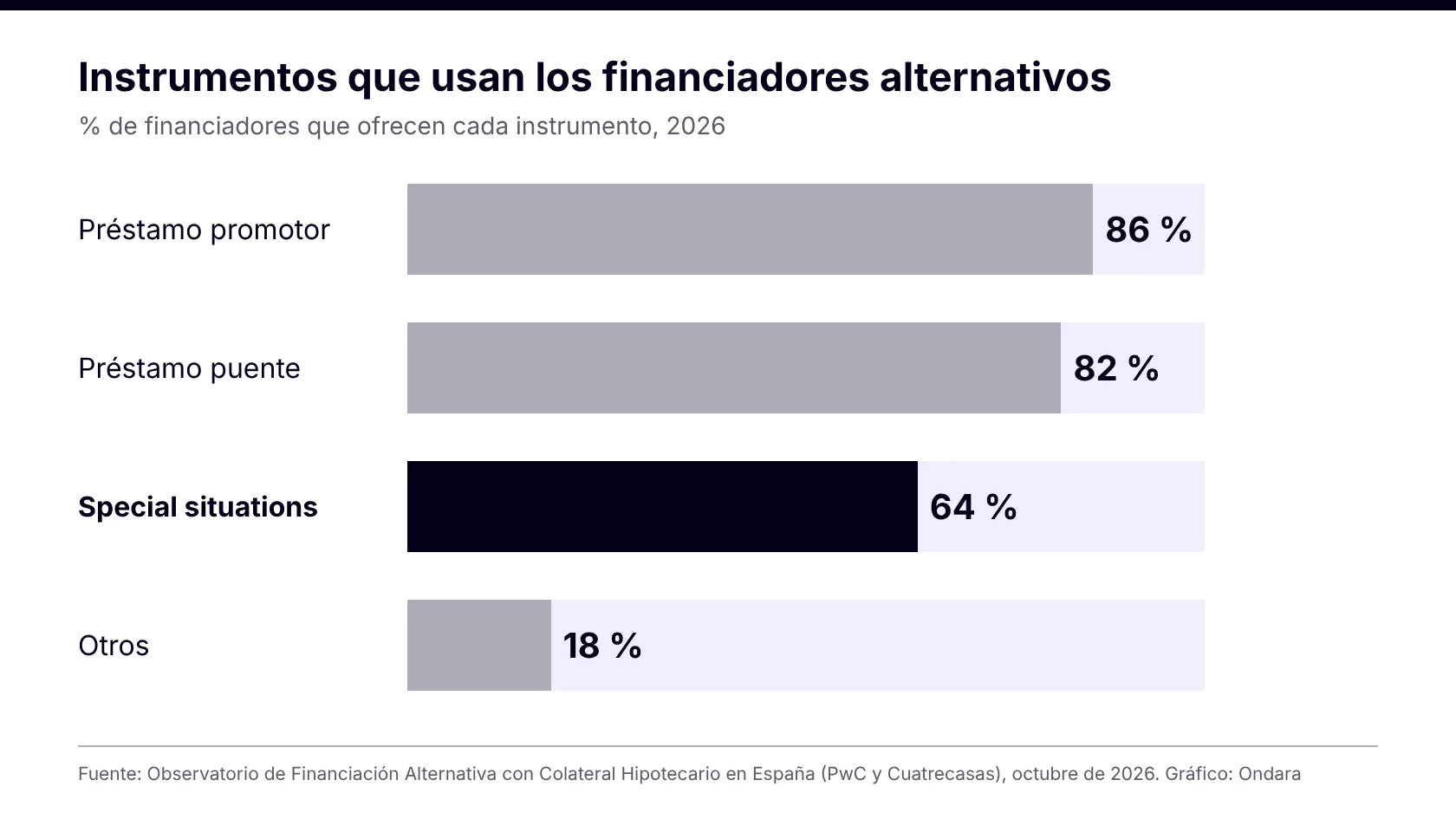 Gráfico de barras: instrumentos que usan los financiadores alternativos; las special situations inmobiliarias las ofrece el 64 %
