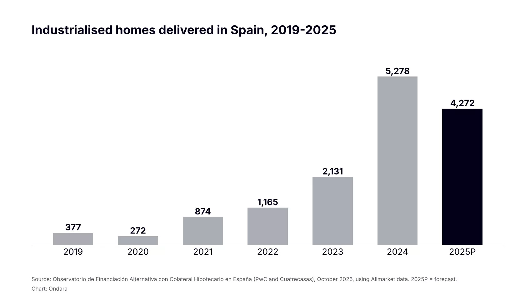 Bar chart: industrialised homes delivered in Spain rise from 377 in 2019 to 5,278 in 2024 and 4,272 in 2025 forecast