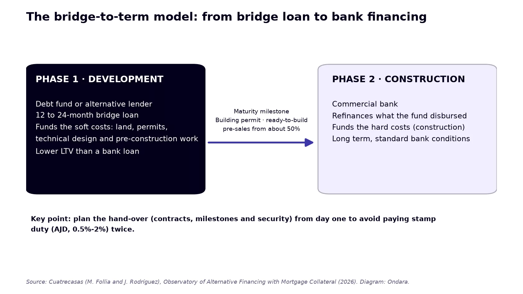 Diagram of the bridge-to-term real estate financing model: a bridge loan from a fund during development and a bank loan for construction