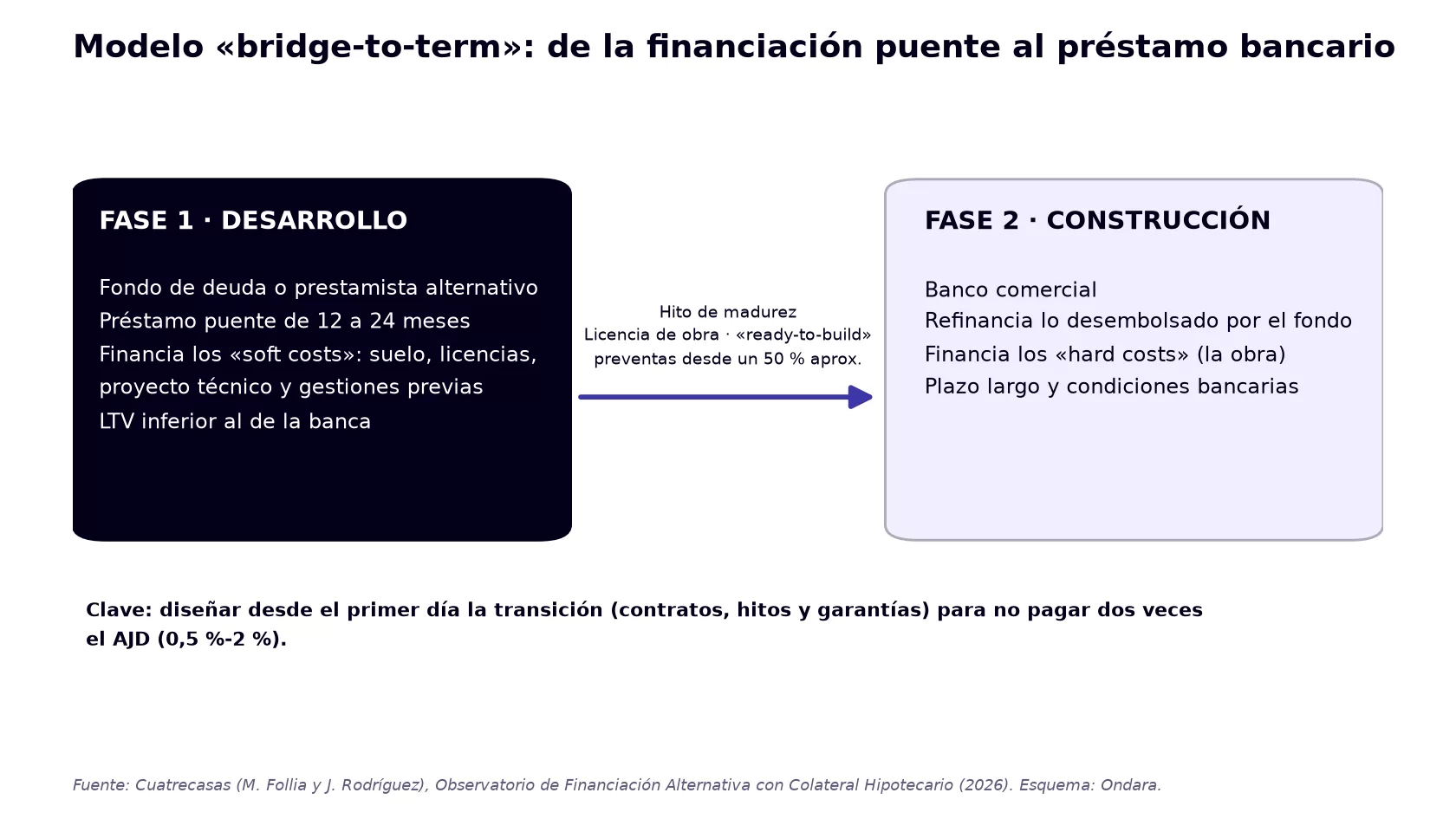 Esquema del modelo bridge-to-term inmobiliario: préstamo puente de un fondo en la fase de desarrollo y préstamo bancario en la construcción