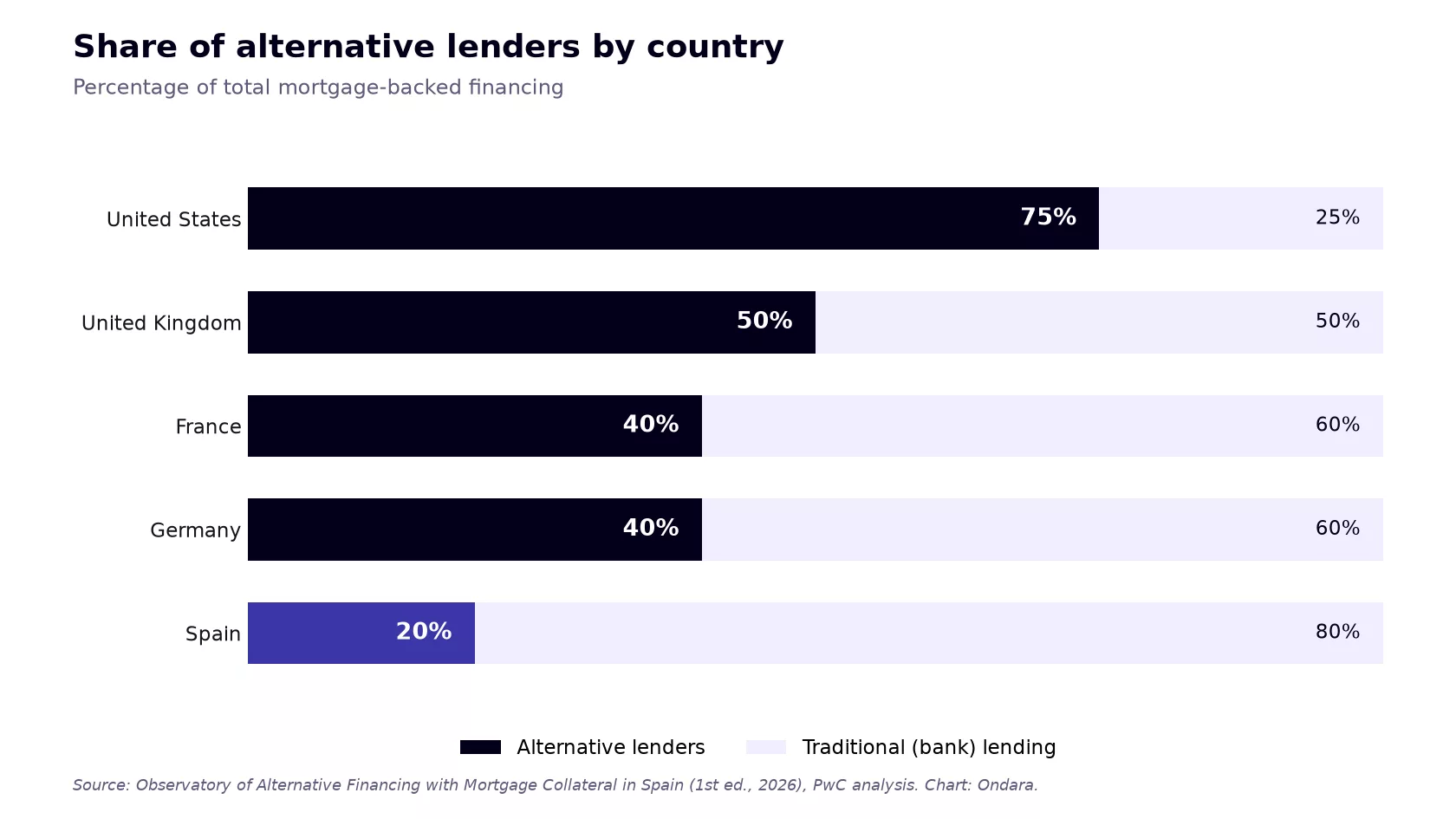 Chart of the share of alternative lenders in mortgage-backed financing by country: United States 75%, United Kingdom 50%, France and Germany 40%, Spain 20%
