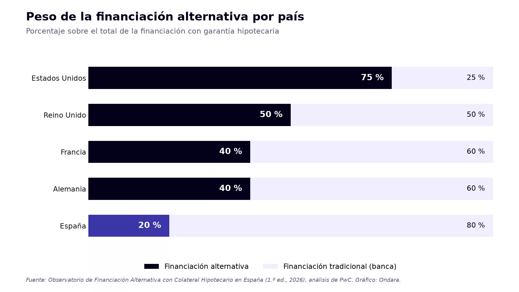 Gráfico del peso de la financiación alternativa con garantía hipotecaria por país: Estados Unidos 75 %, Reino Unido 50 %, Francia y Alemania 40 %, España 20 %