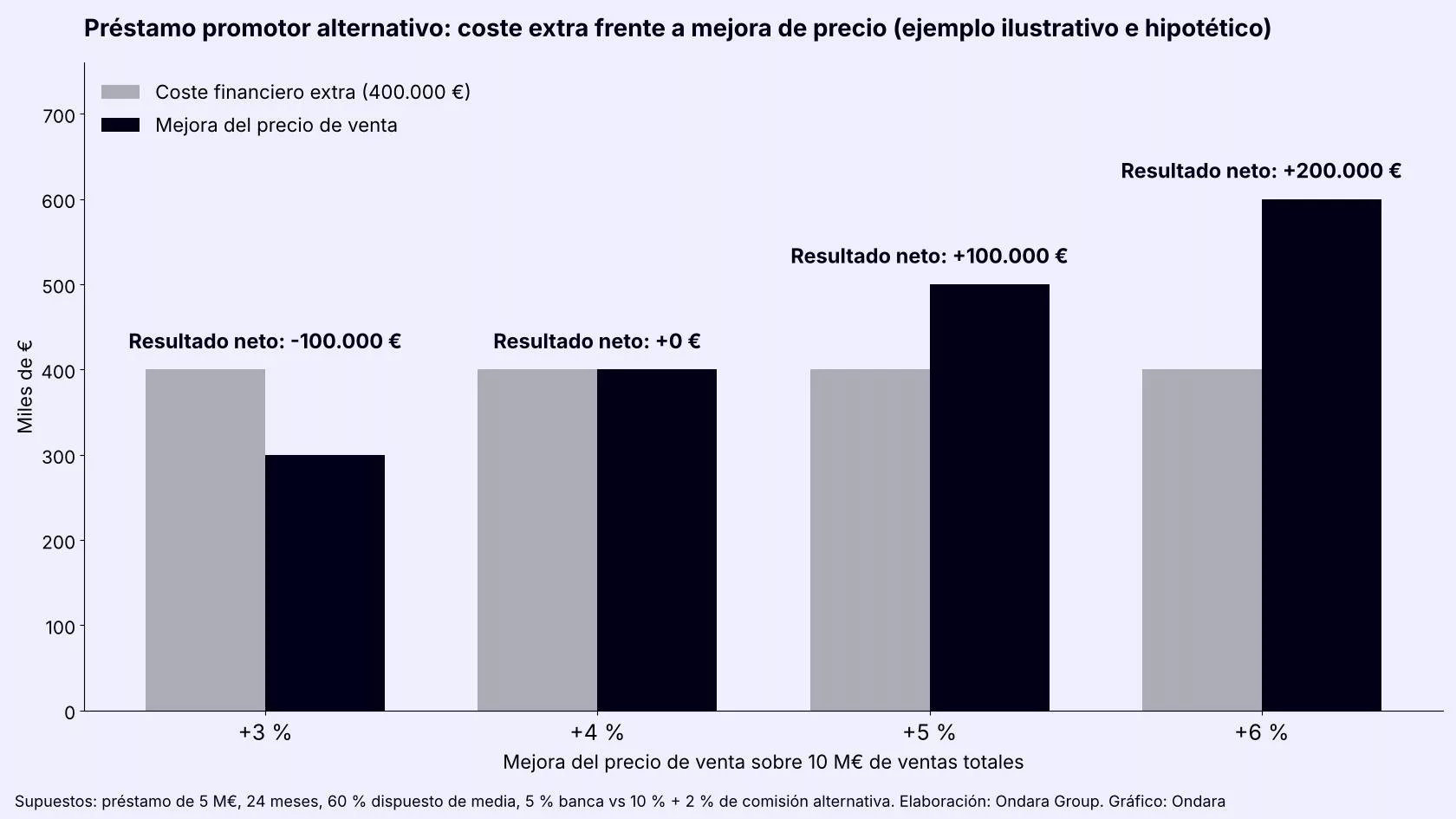 Gráfico del préstamo promotor alternativo: coste financiero extra frente a mejora del precio de venta