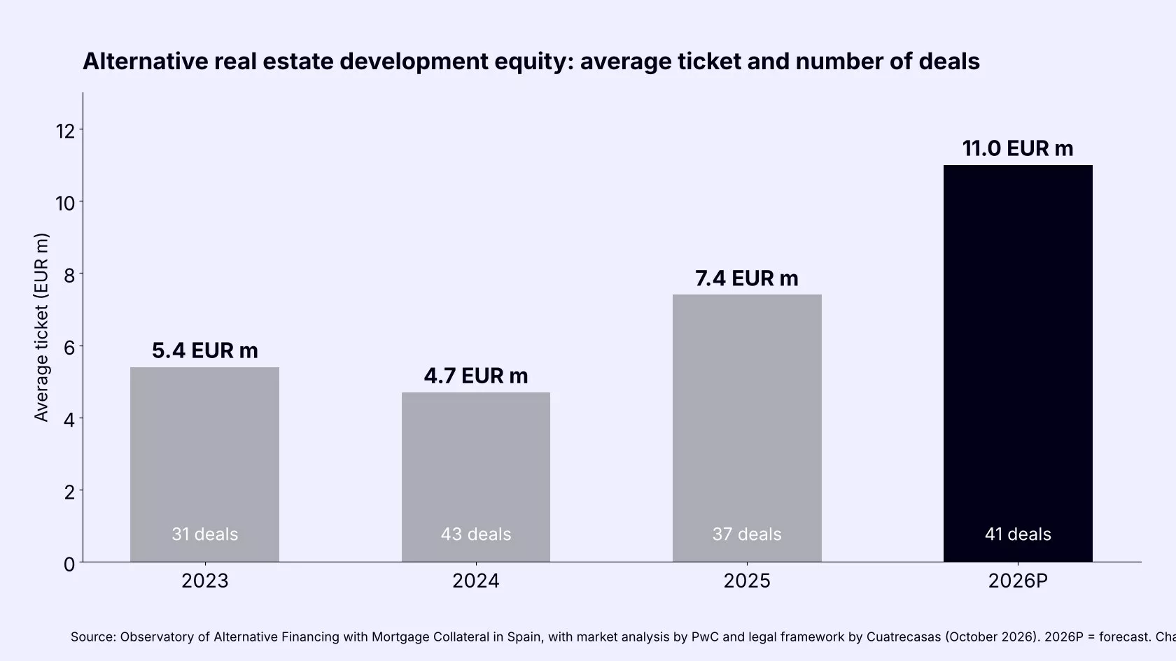 Bar chart: the average ticket of alternative real estate development equity in Spain rises from EUR 5.4m to EUR 11.0m between 2023 and 2026F