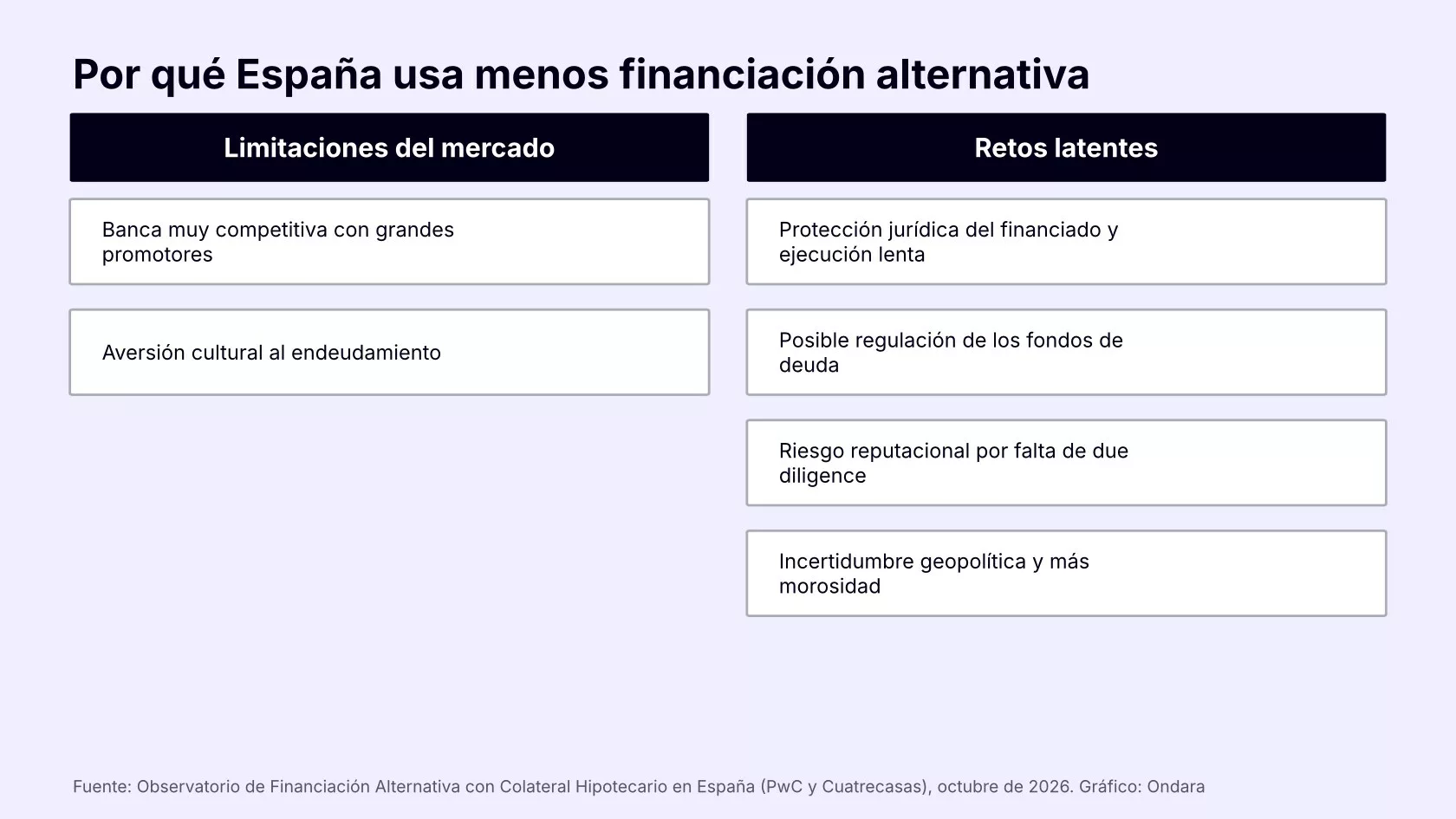 Gráfico: limitaciones y retos de la financiación alternativa en España según el Observatorio de 2026