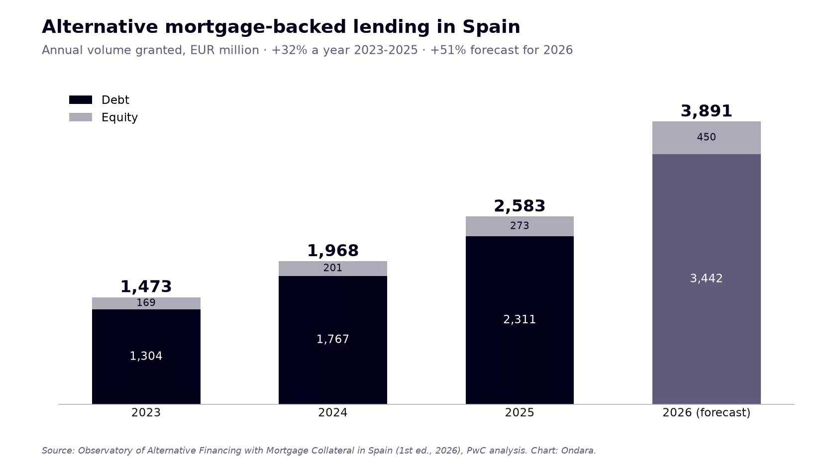 Chart of alternative mortgage-backed lending volume in Spain: EUR 1,473m in 2023, EUR 2,583m in 2025 and EUR 3,891m forecast for 2026