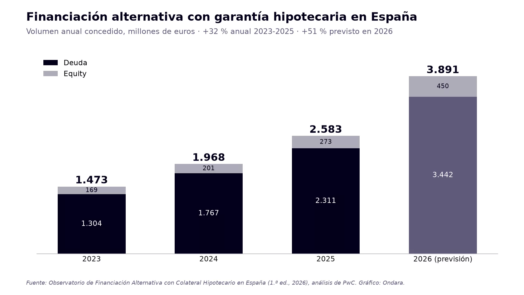 Gráfico del volumen de financiación alternativa con garantía hipotecaria en España: 1.473 M€ en 2023, 2.583 M€ en 2025 y 3.891 M€ previstos en 2026